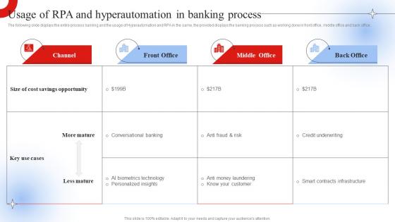 Usage Of RPA And Hyperautomation In Banking Robotic Process Automation Impact On Industries