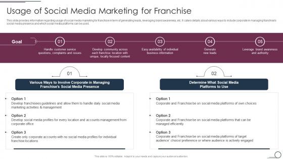 Usage Of Social Media Marketing For Franchise Franchise Promotional Plan Playbook