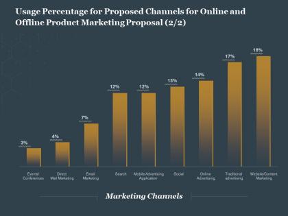 Usage percentage for proposed channels for online and offline product marketing proposal ppt grid