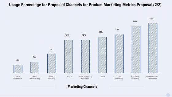 Usage percentage for proposed channels for product marketing metrics proposal
