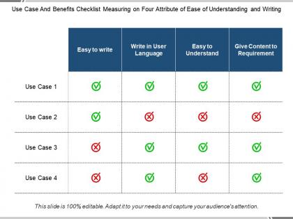 Use case and benefits checklist measuring on four attribute of ease of understanding and writing