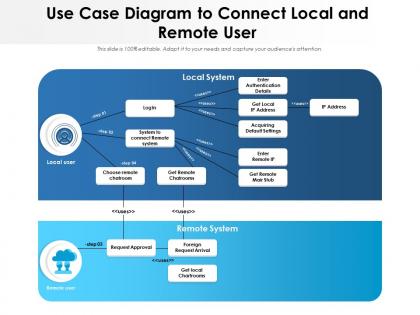 Use case diagram to connect local and remote user