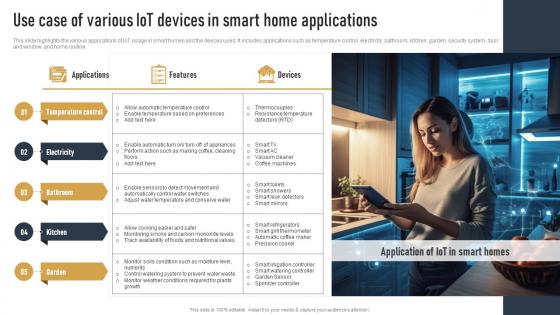 Use Case Of Various IOT Devices In Smart Home Impact Of IOT On Various Industries IOT SS