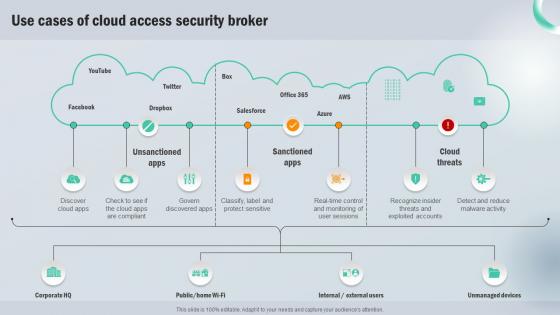 Use Cases Of Cloud Access Security Broker Next Generation CASB