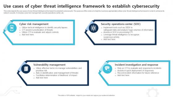 Use Cases Of Cyber Threat Intelligence Framework To Establish Cybersecurity