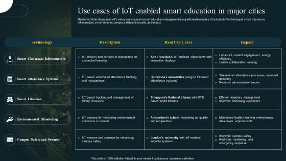 Use Cases Of IoT Enabled Smart Education In Major Revolution In Smart Cities Applications IoT SS