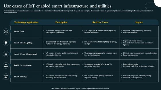 Use Cases Of IoT Enabled Smart Infrastructure And Revolution In Smart Cities Applications IoT SS