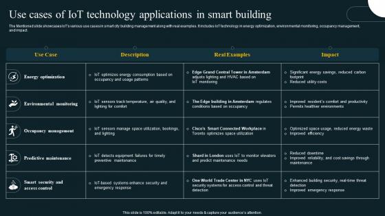Use Cases Of IoT Technology Applications In Smart Revolution In Smart Cities Applications IoT SS