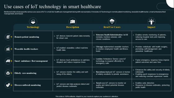 Use Cases Of IoT Technology In Smart Healthcare IoT Revolution In Smart Cities Applications IoT SS