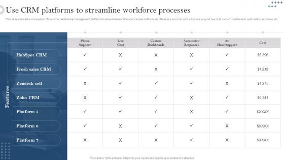 Use CRM Platforms To Streamline Workforce Processes Developing Customer Service Strategy