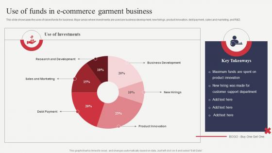 Use Of Funds In E Commerce Garment Business Analyzing Financial Position Of Ecommerce