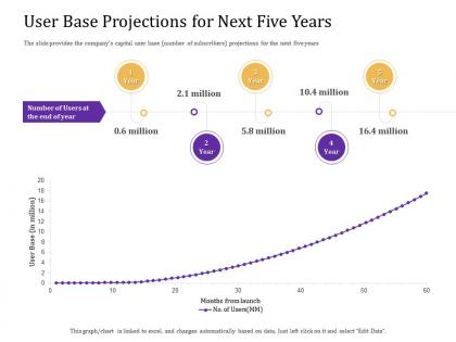 User base projections for next five years convertible loan stock financing ppt elements