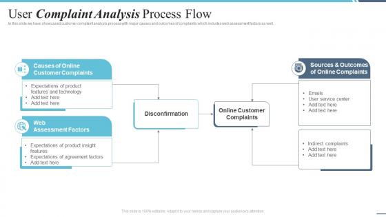 User Complaint Analysis Process Flow