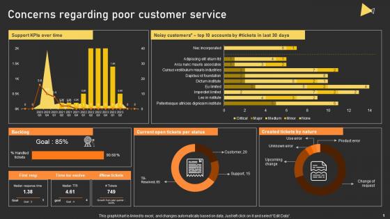 User Experience Enhancement Concerns Regarding Poor Customer Service Ppt Infographics Graphics