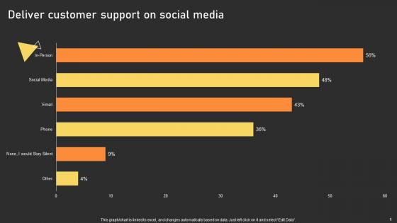User Experience Enhancement Deliver Customer Support On Social Media Ppt Infographic Template