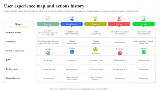 User Experience Map And Actions History