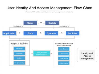 User identity and access management flow chart