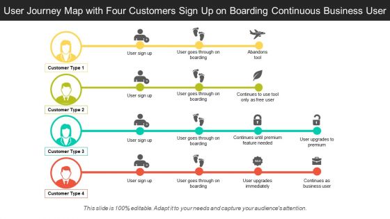 User journey map with four customers sign up on boarding continuous business user