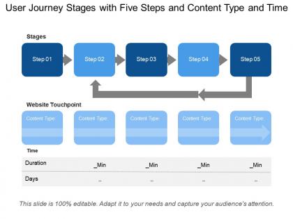 User journey stages with five steps and content type and time