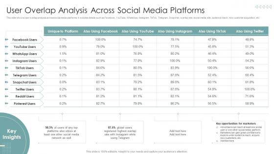 User Overlap Analysis Across Social Media Strategies To Improve Marketing Through Social Networks
