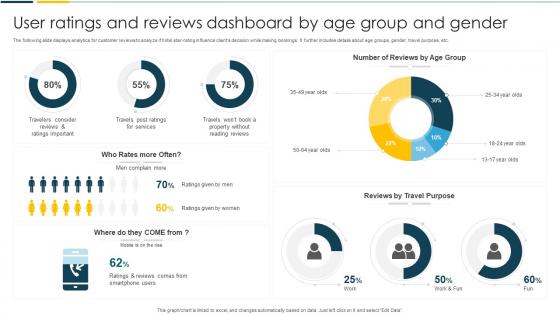 User Ratings And Reviews Dashboard By Age Group And Gender