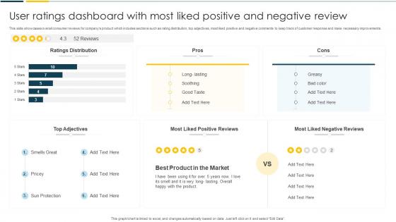 User Ratings Dashboard With Most Liked Positive And Negative Review
