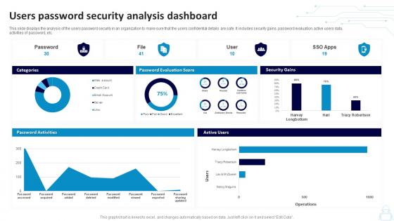 Users Password Security Analysis Dashboard Snapshot