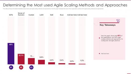 Using Agile In Data Transformation Project It Determining Most Used Agile Scaling