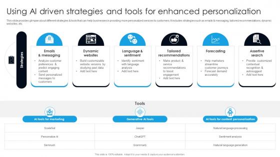Using AI Driven Strategies And Tools For Enhanced Personalization Digital Transformation With AI DT SS