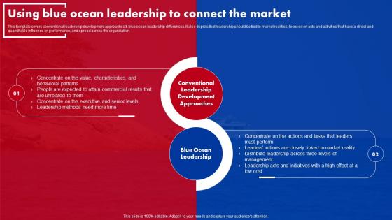 Using Blue Ocean Leadership To Connect The Market Ppt Professional Example Topics