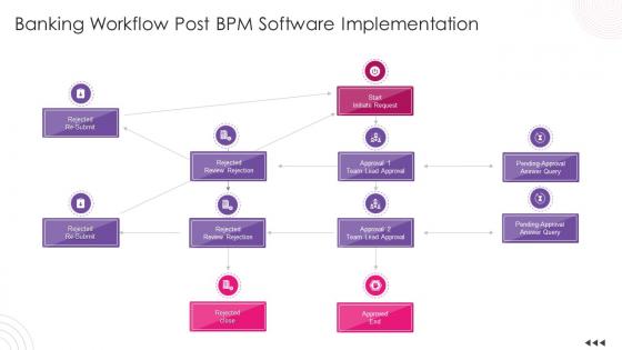Using Bpm Tool To Drive Value For Business Banking Workflow Post Bpm Software Implementation