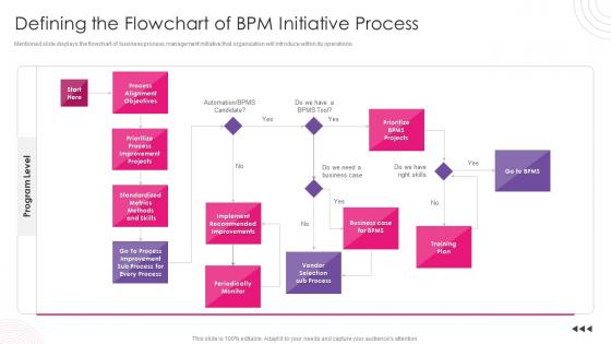 Using Bpm Tool To Drive Value For Business Defining The Flowchart Of Bpm Initiative Process