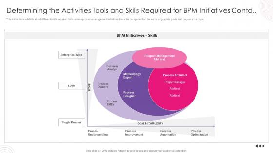 Using Bpm Tool To Drive Value For Business Determining The Activities Tools And Skills Contd