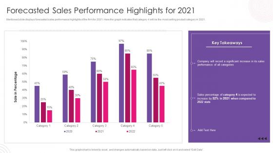 Using Bpm Tool To Drive Value For Business Forecasted Sales Performance Highlights For 2021