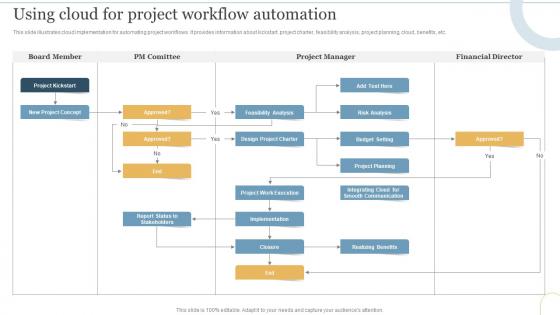 Using Cloud For Project Workflow Automation Deploying Cloud To Manage