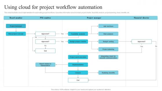 Using Cloud For Project Workflow Automation Utilizing Cloud Project Management Software
