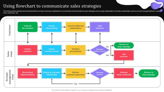 Using Flowchart To Communicate Sales Elevating Lead Generation With New And Advanced MKT SS V