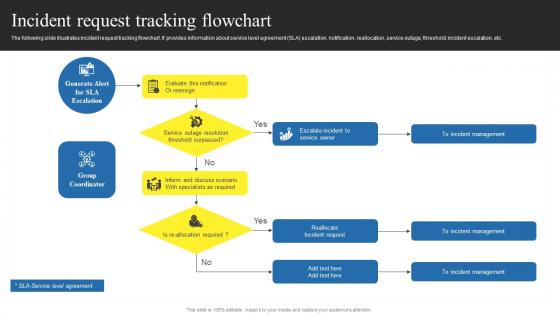Using Help Desk Management Advanced Support Services Incident Request Tracking Flowchart