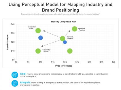 Using perceptual model for mapping industry and brand positioning