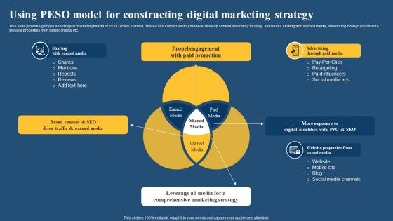 Using PESO Model For Constructing Digital Marketing Paid Media Advertising Guide For Small MKT SS V