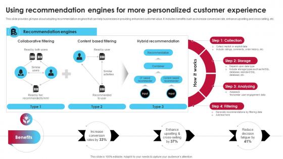 Using Recommendation Engines For More Personalized Ai Driven Digital Transformation Planning DT SS