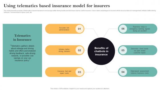 Using Telematics Based Insurance Model For Insurers Guide For Successful Transforming Insurance
