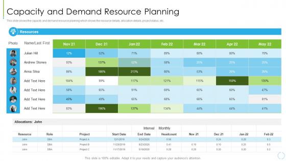 Utilize Resources With Project Resource Management Plan Capacity And Demand Resource Planning