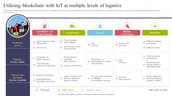 Utilizing Blockchain Multiple Levels Of Using IOT Technologies For Better Logistics