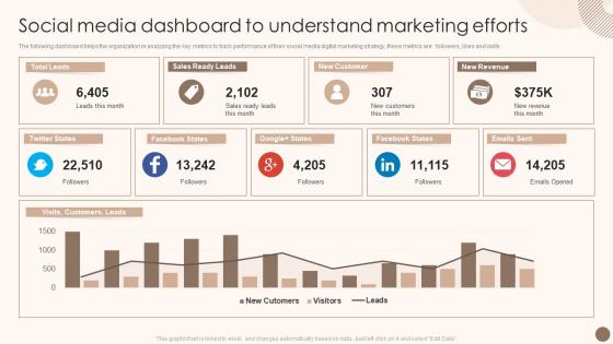 Utilizing Marketing Strategy To Optimize Social Media Dashboard To Understand Marketing