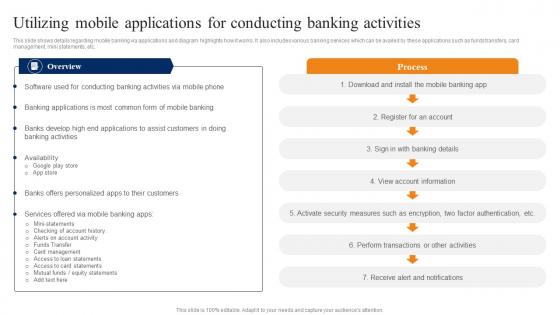 Utilizing Mobile Applications For Conducting Smartphone Banking For Transferring Funds Digitally Fin SS V