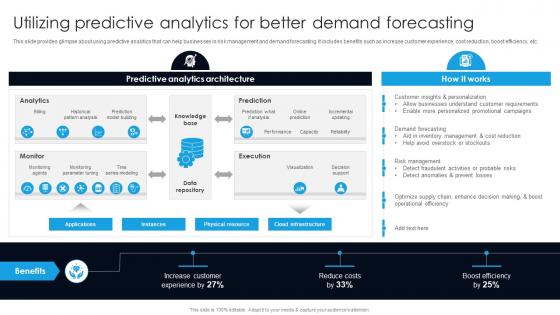 Utilizing Predictive Analytics For Better Demand Forecasting Digital Transformation With AI DT SS
