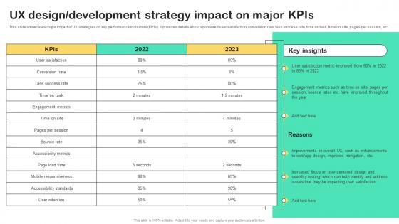 UX Strategy Guide UX Design Development Strategy Impact On Major KPIs Strategy SS