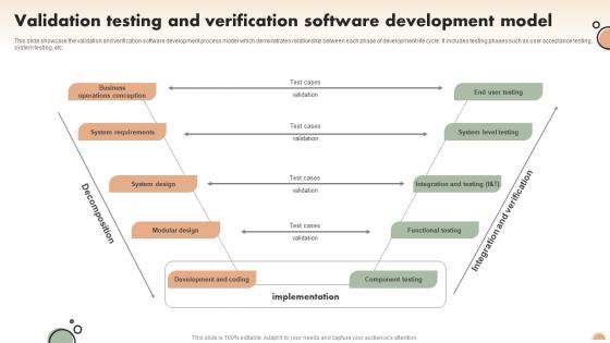 Validation Testing And Verification Software Development Model