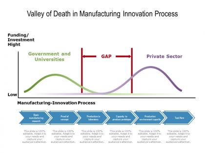Valley of death in manufacturing innovation process